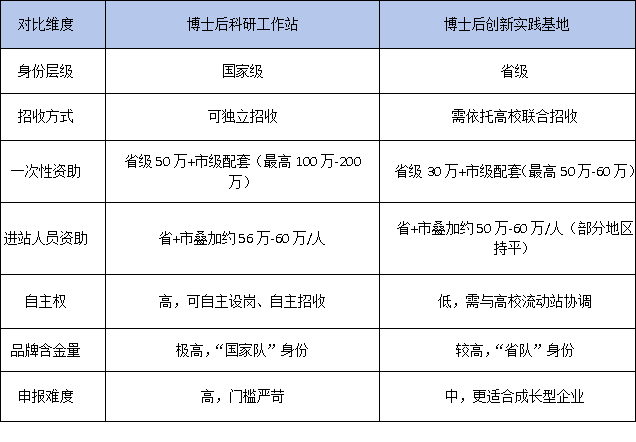 资金补贴差多少？2026年广东博士后创新基地与工作站扶持政策对比