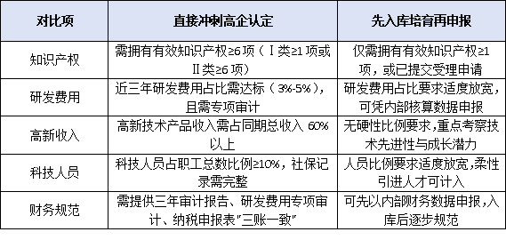 申报路径规划:直接冲刺高企认定,还是先入库培育再申报?