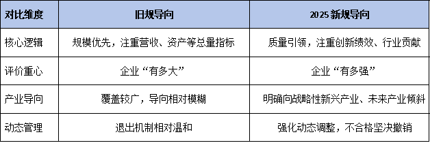 《国家企业技术中心办法》修订对比图解:旧规 vs 2025新规关键差异速览
