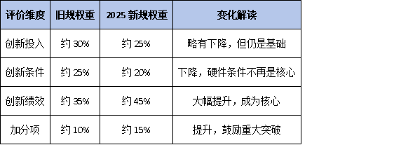 《国家企业技术中心办法》修订对比图解:旧规 vs 2025新规关键差异速览