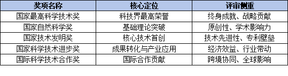 科技进步奖与科学技术奖究竟是不是一回事？