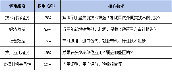 2026年省级科技奖“四大奖种”评审标准全解析：自然、发明、进步、转化有何侧重？