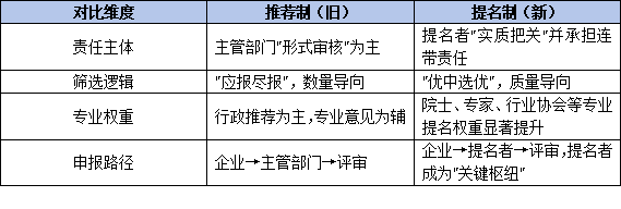 风向变了！从推荐制到提名制：2026年科学技术奖申报，找对提名者是关键