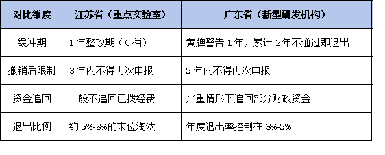 动态管理新规:避免被撤销资格,两地平台的考核与退出机制对比