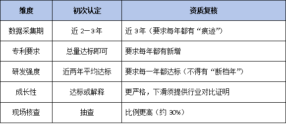 从认定到复核:广东专精特新企业动态管理与资质延续的关键要点