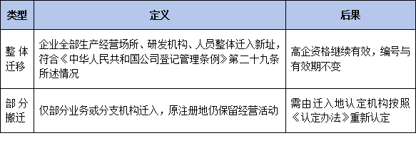 高企迁址必看!2026年异地搬迁申报分三批次开展,跨省迁入如何保住高企资格和奖励?