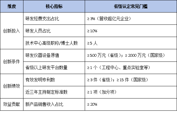 省市企业技术中心申报指南:这 6 项材料必须准备