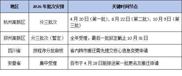 高企迁址必看!2026年异地搬迁申报分三批次开展,跨省迁入如何保住高企资格和奖励?