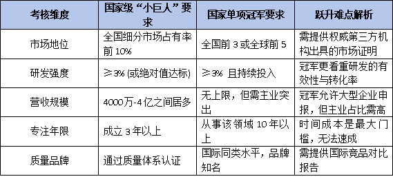 从省级到国家级:企业跃升国家单项冠军的“三阶培育”路径与政策衔接指南