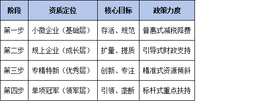 从“小微”到“规上”再到“专精特新”:解读政策叠加的阶梯式成长路线图