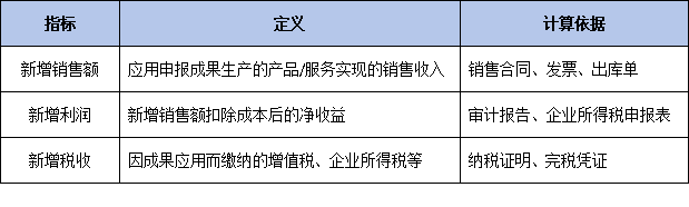 经济效益怎么算才合规?国家科技奖审计报告编制权威指南(2026版)