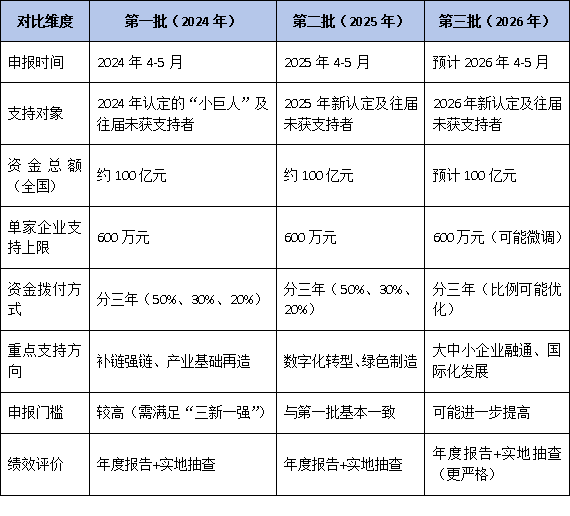 从“小巨人”到重点“小巨人”：2026年广东梯度培育体系全解读，三批支持政策有何不同？