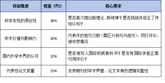 2026年省级科技奖“四大奖种”评审标准全解析：自然、发明、进步、转化有何侧重？