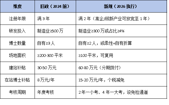 博士工作站申报条件放宽！2026 年新增 3 项支持政策