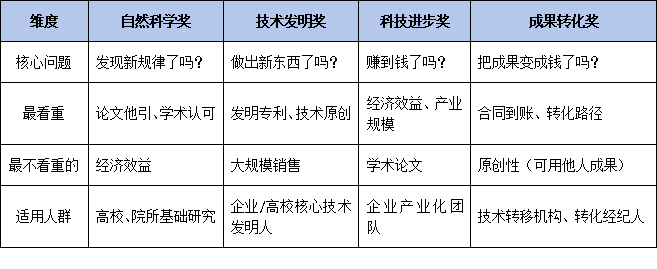 2026年省级科技奖“四大奖种”评审标准全解析：自然、发明、进步、转化有何侧重？