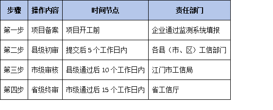 叠加省“制造业当家”政策：江门企业如何通过技改入库撬动省市两级资金？