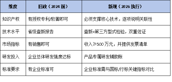 名优高新技术产品认定标准:核心技术需自主知识产权