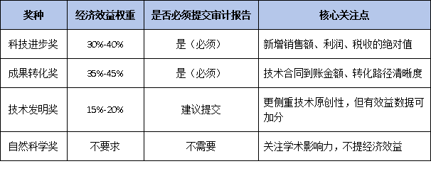 经济效益怎么算才合规?国家科技奖审计报告编制权威指南(2026版)