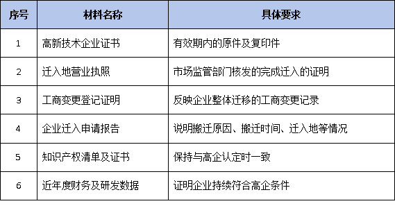 高企迁址必看!2026年异地搬迁申报分三批次开展,跨省迁入如何保住高企资格和奖励?