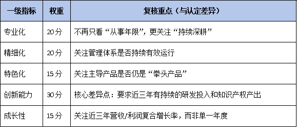 从认定到复核:广东专精特新企业动态管理与资质延续的关键要点