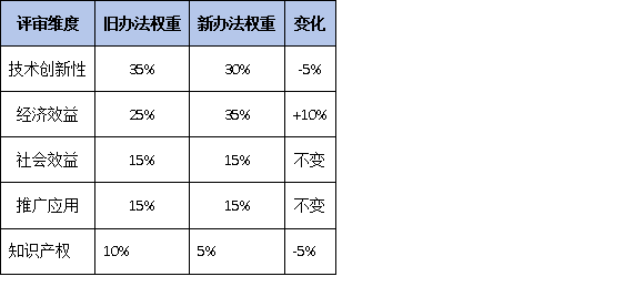 透视“亿元”效益:从广东获奖项目看科技进步奖如何驱动产业升级