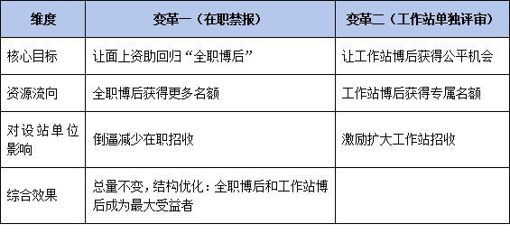 2026年博士后基金申报迎重大变革:在职博士后不得申报面上资助,工作站人员可参加单独评审