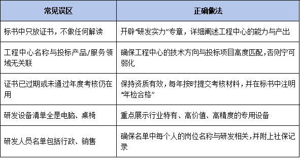 企业工程技术研究中心在政府采购招投标中,如何有效展示工程中心资质价值?