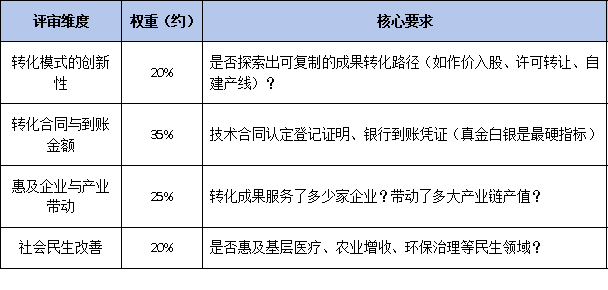 2026年省级科技奖“四大奖种”评审标准全解析：自然、发明、进步、转化有何侧重？