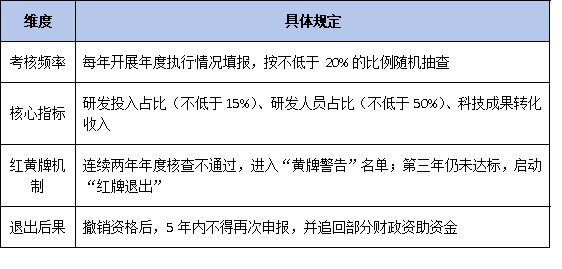动态管理新规:避免被撤销资格,两地平台的考核与退出机制对比