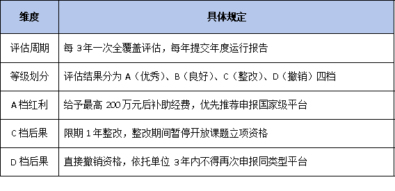 动态管理新规:避免被撤销资格,两地平台的考核与退出机制对比