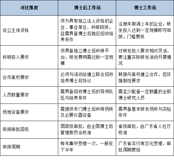 博士工作站与博士后工作站申报条件差异对比:2026年企业如何选择最优申报路径