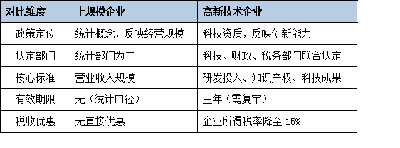 上规模企业≠高新技术企业:两类资质的标准差异与协同申报策略