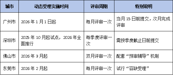 2026年市级工程技术研究中心认定新规:动态受理机制启动,随时申报成新趋势