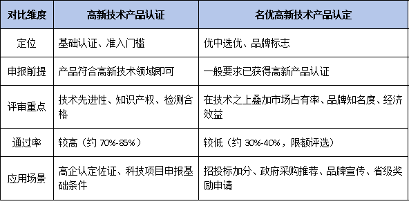 高新技术产品认证与<a href=//jiuyouhuitech.com/mygp/ target=_blank class=infotextkey>名优高品</a>认定的关系:2026年双认证的协同申报价值