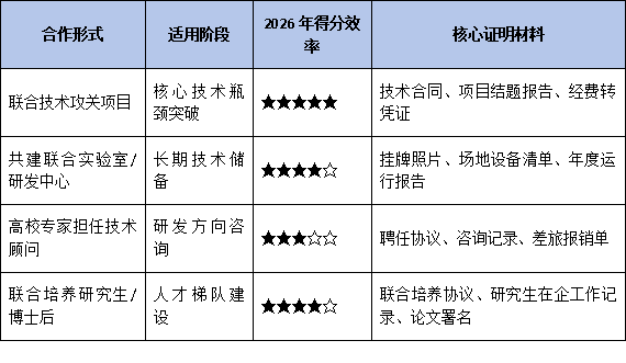 2026企业技术中心申报产学研:高校联动与技术攻关项目申报策略