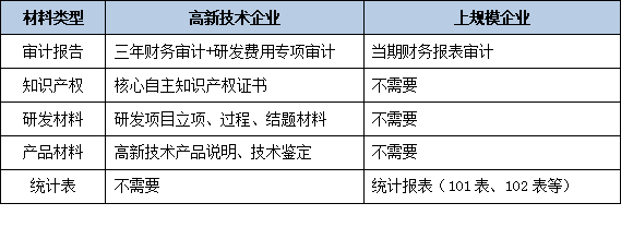 上规模企业≠高新技术企业:两类资质的标准差异与协同申报策略