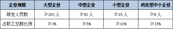 研发投入不够免谈?省级企业技术中心认证对"研发经费"与"人员占比"的最新核定标准